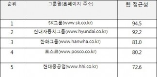 국내 대기업 홈페이지 장애인 이용 어려워