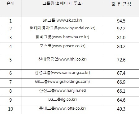국내 대기업 홈페이지 장애인 이용 어려워