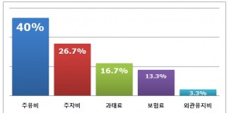 자동차 유지 ‘주유비’ 가장 아까워…