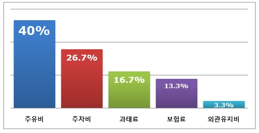 자동차 유지 ‘주유비’ 가장 아까워…