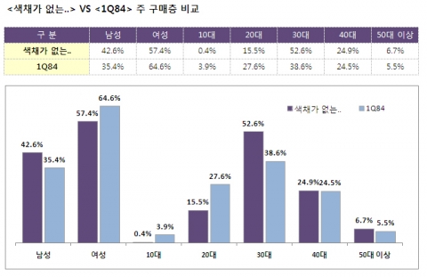 하루키와 함께 나이 들어가는 독자들