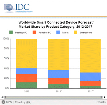 IDC, 내년 스마트기기 출하량 17억대 넘어