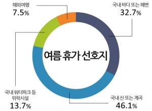 여름휴가 돈 적게쓰는 산과 계곡 선호