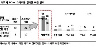 인터넷도 유선전화도 스마트폰으로…