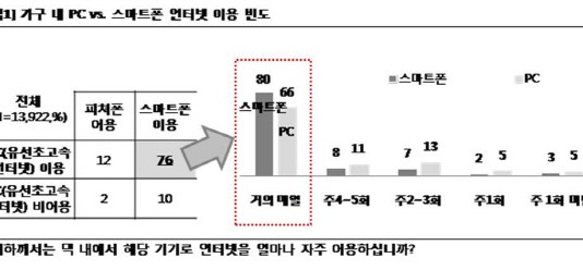 인터넷도 유선전화도 스마트폰으로…