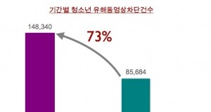 자녀들 방학기간 중 음란 동영상 더욱 주의 해야