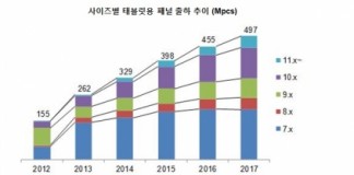 올해 태블릿 패널 시장 작년보다 70% 성장
