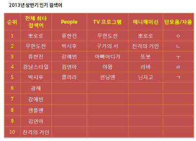 2013 상반기 구글 인기 검색어 1위 뽀로로
