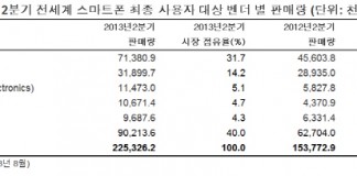 올해 2분기 스마트폰 판매량 늘어 처음으로 피처폰 추월