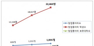 대학가 중심 청년창업 증가