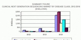 BCC Research, 차세대 시퀀싱(NGS) 전 세계 시장 5억 107만 달러