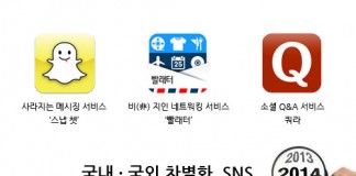 SNS 시장 트렌드 키워드는 ‘차별화’