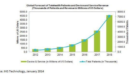 전세계 원격의료 시장 5년 뒤 10배 성장