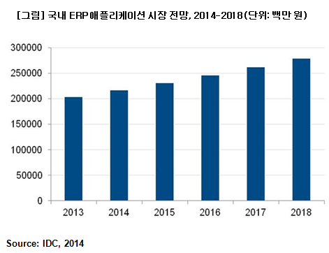 국내 ERP 애플리케이션 시장 6.3% 성장 전망