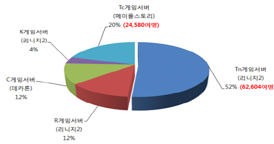 불법 게임사설서버 기업형으로 진화