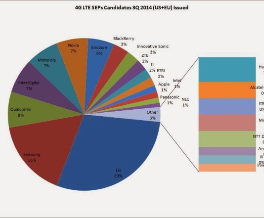 LG전자, LTE/LTE-A 특허 경쟁력 세계 1위