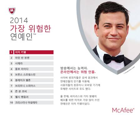 ‘지미 키멜’ 사이버 가장 위험한 연예인 1위
