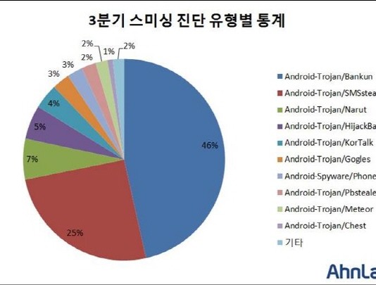 3분기 스미싱 악성코드 ‘뱅쿤’류, 문구는 ‘택배사칭’
