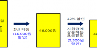 1년 약정 시에도 12% 요금할인
