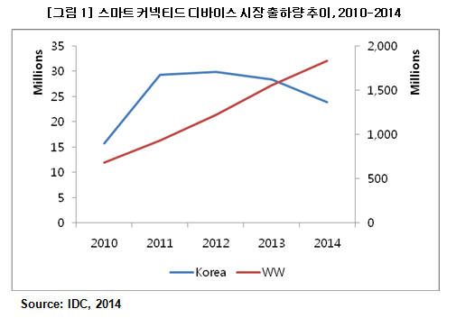 국내 스마트 커넥티드 디바이스 시장 2년 연속 감소