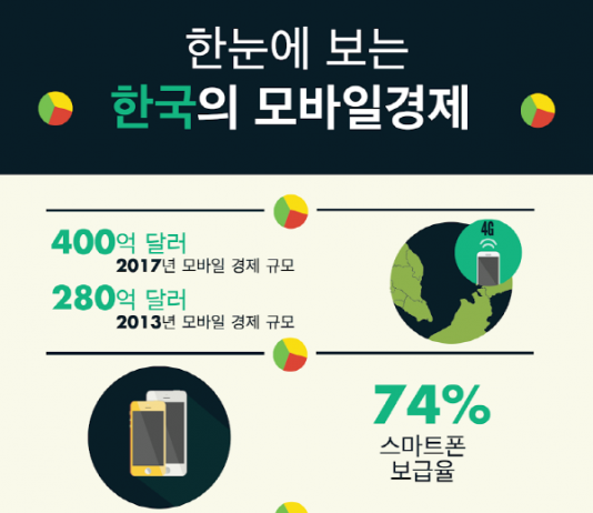 한국 모바일 인터넷 경제 GDP 2% 차지