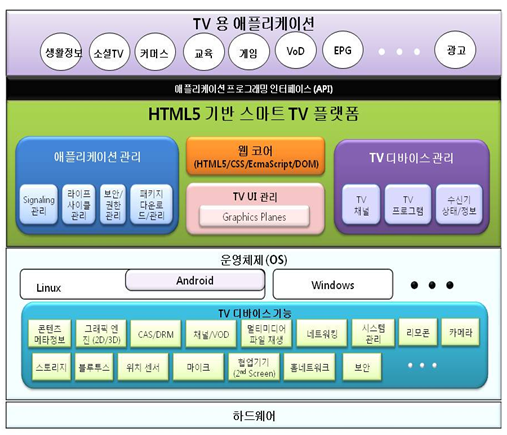 스마트TV 플랫폼 국제표준 채택