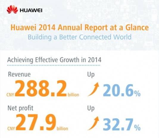 화웨이, 2014년 매출액 20.6% 증가