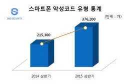 상반기 스마트폰 악성코드 총 37만 6,200건