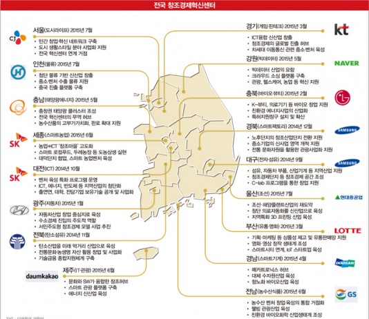 전국 17개 창조경제혁신센터와 주요 기능