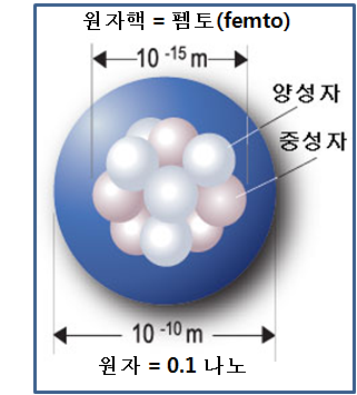 나노의 세계, “원자는 99.999%가 텅 빈 공간”