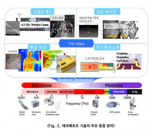 2장 의학·의술·통신·전기전송 기술의 현재와 미래