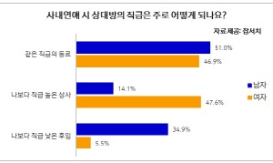 사내 연애가 업무에 끼친 영향은?