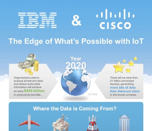 IBM, 시스코와 손잡고 IoT 시장 본격 공략
