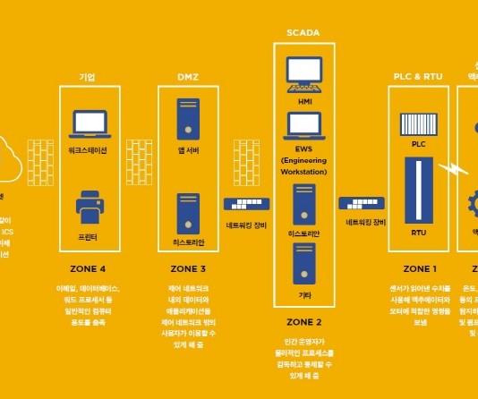산업제어시스템(ICS) 보안 취약점 심각…사이버 공격에 고스란히 노출