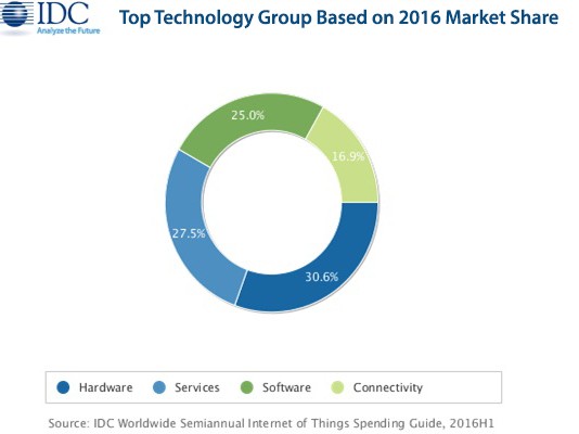 전세계 IoT 지출, 2020년 1조2900억달러 규모