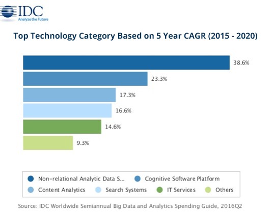 올 세계 빅데이터 시장 “1500억$”