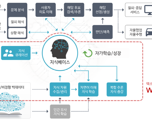 AI 학습용 과제 ‘특허·법률·일반상식’ 4개 선정