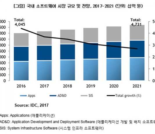 올해 국내 SW시장 3.7% 성장