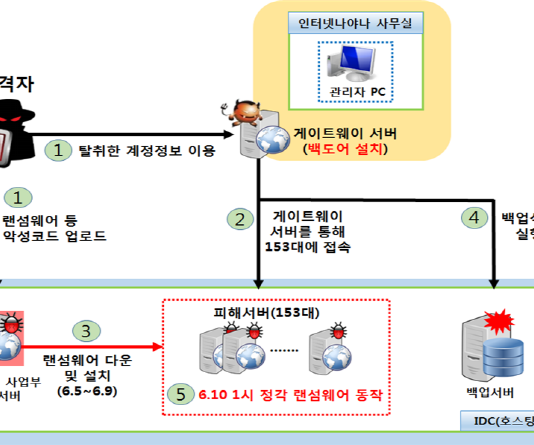 인터넷나야나, APT와 랜섬웨어 결합 공격…”보안관리체계 허술”