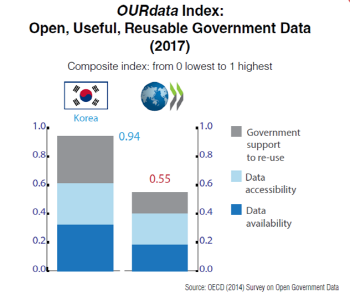 한국, OECD 31개국 중 ‘공공데이터개방’ 1위