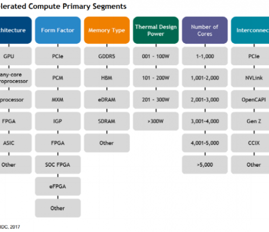 CPU 한계 극복 위해 가속화 컴퓨팅 도입 증가