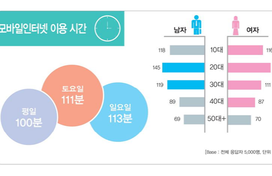 청소년 매일 2시간 SNS, 우울·자살 위험