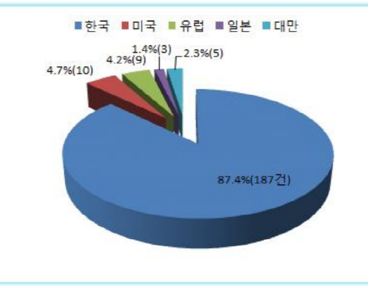 광소자 분야 국내 특허출원 독보적이다