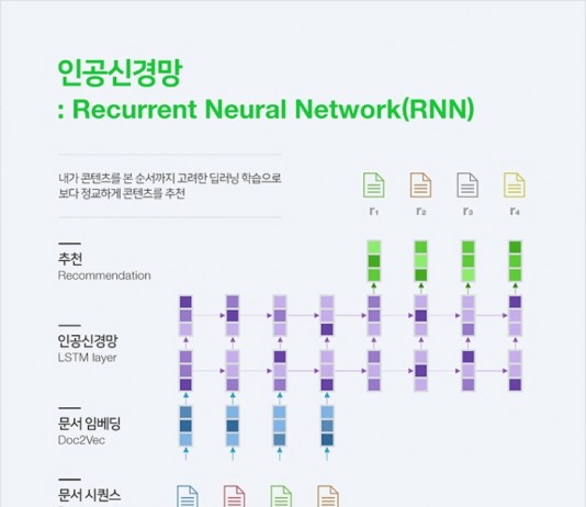 네이버, AI 콘텐츠 추천시스템 AiRS에 딥러닝 도입
