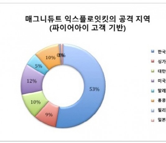 한국만 집중 공격 랜섬웨어 ‘매그니베르’ 발견