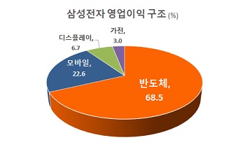 삼성전자 최대 이익 내고 확대경영 선언…업계는 우려 목소리