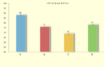 청소년 정직 윤리의식 국정농단 사태로 부정적 영향 받아