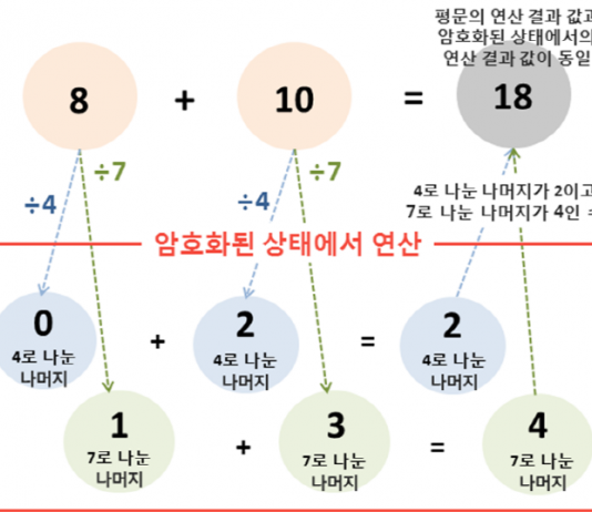 암호화된 개인정보, 복호화 없이 분석 가능