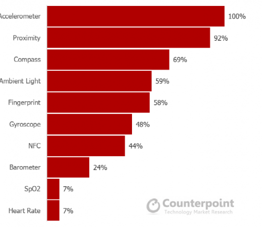 스마트폰 센서 시장, 2020년 70% 성장 전망