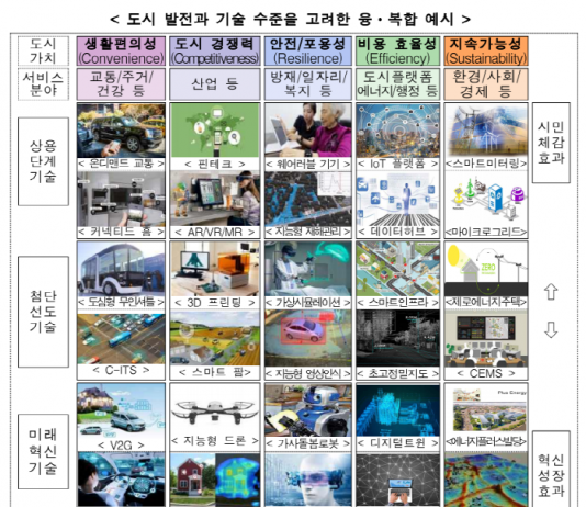 5년내 세계 최고 수준 스마트시티 조성